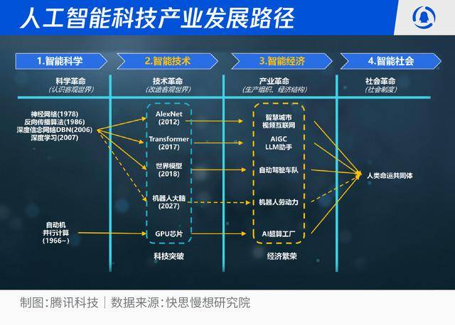 智能革命席卷全民：2026-2030人工智能十大趨勢(shì)推演:人工智能