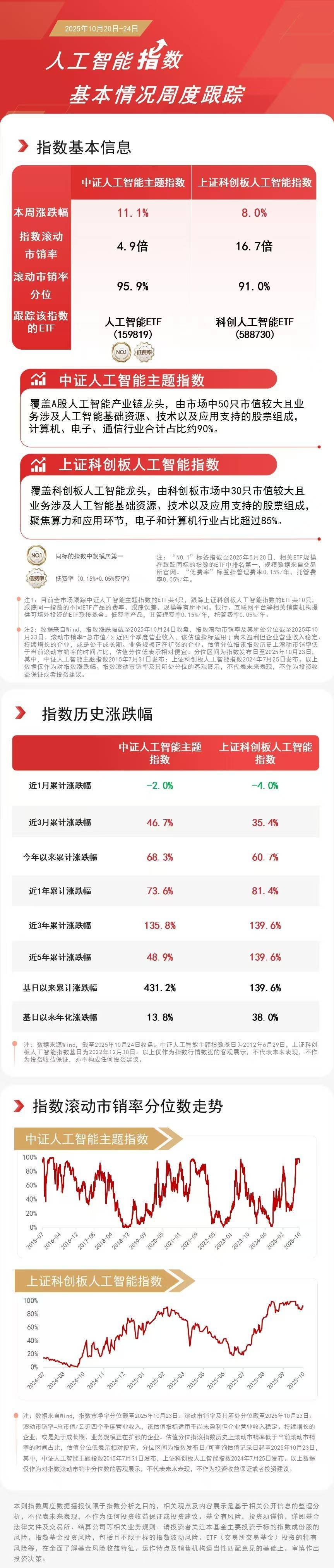 人工智能板塊本周強(qiáng)勢領(lǐng)漲，關(guān)注人工智能ETF（159819）、科創(chuàng)人工智能ETF（588730）等投資機(jī)會:人工智能