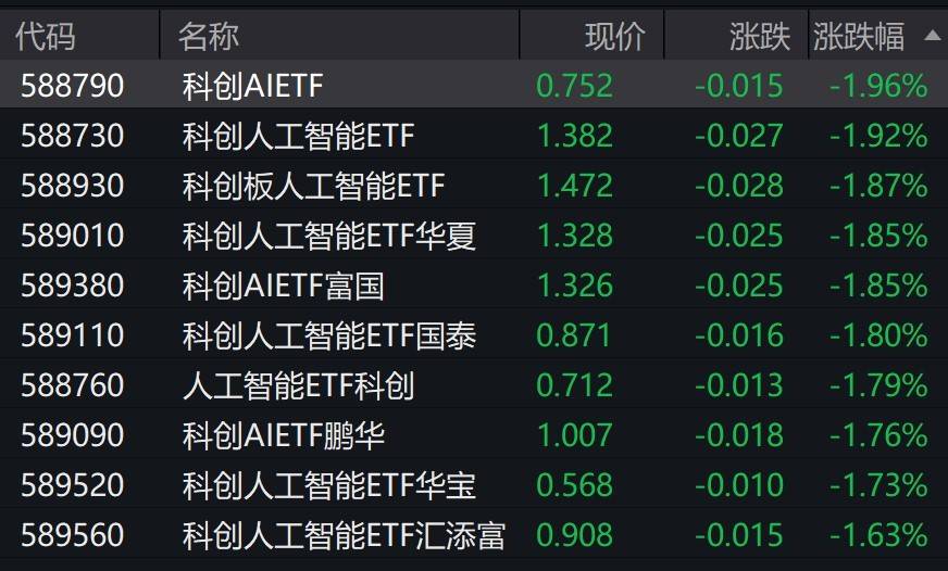 人工智能概念股走低，科創(chuàng)人工智能相關(guān)ETF跌近2%:人工智能
