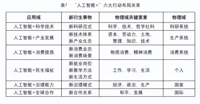 “人工智能+”的作用機(jī)理和“人工智能+”行動(dòng)的總體布局:人工智能