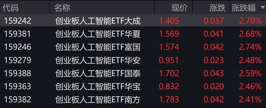 人工智能概念股走強，創(chuàng)業(yè)板人工智能ETF漲超2%:人工智能
