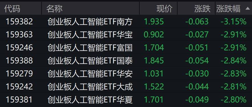 人工智能概念股走低，創(chuàng)業(yè)板人工智能相關(guān)ETF跌約3%:人工智能