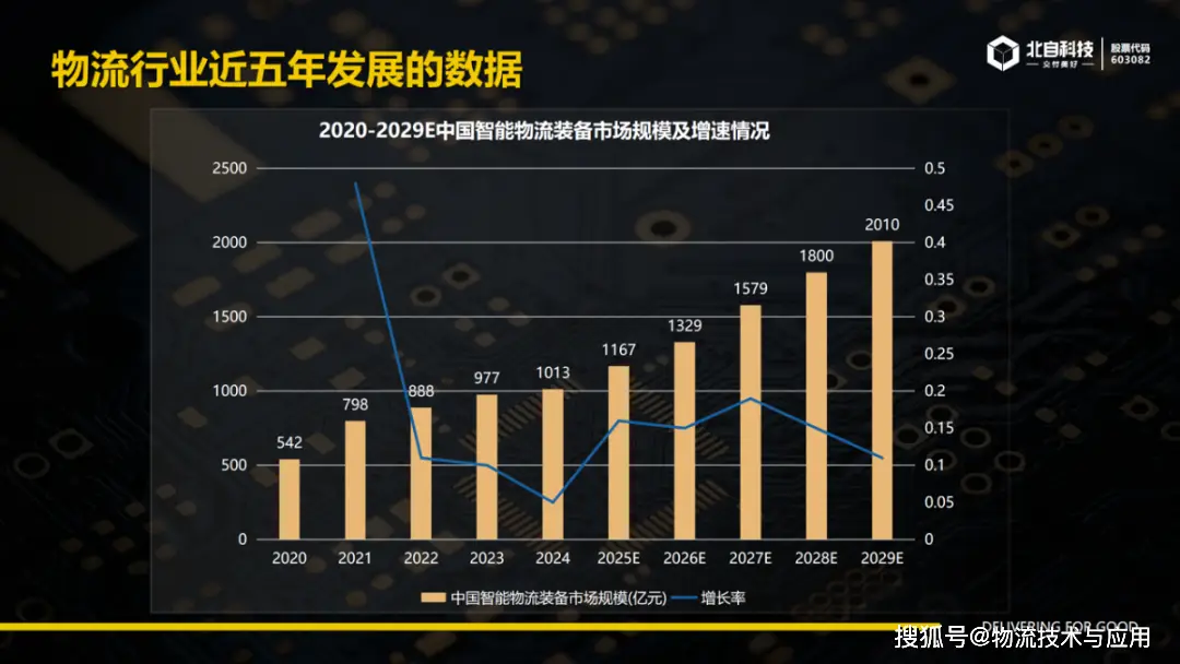 破局？出局？BANI時代，物流系統(tǒng)集成商如何突圍