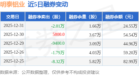明泰鋁業(yè)：12月31日融資買入3969.78萬元，融資融券余額8.69億元