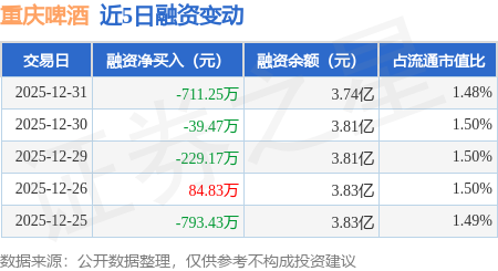 重慶啤酒：12月31日融券賣出1300股，融資融券余額3.78億元