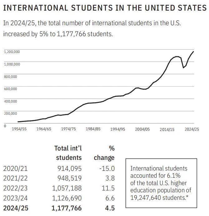 2025國際生人數(shù)最多的美國大學(xué)TOP10！