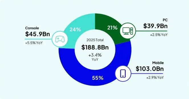 玩家越不花錢，小游戲越賺錢？