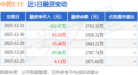 中藥ETF：12月31日融資買入142.79萬元，融資融券余額2763.35萬元