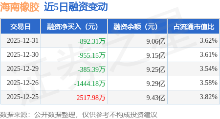 海南橡膠：12月31日融券賣(mài)出28.45萬(wàn)股，融資融券余額9.13億元
