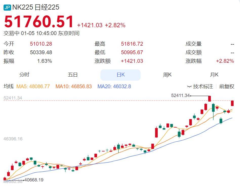 黃金、白銀大漲！日韓股市大漲！比特幣升破93000美元