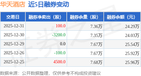 華天酒店：12月31日融券賣出100股，融資融券余額9230.52萬元