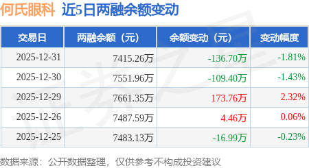 何氏眼科：12月31日融資買入243.99萬元，融資融券余額7415.26萬元