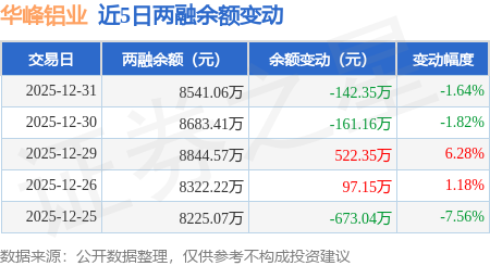 華峰鋁業(yè)：12月31日融券凈賣出600股，連續(xù)3日累計凈賣出1.07萬股