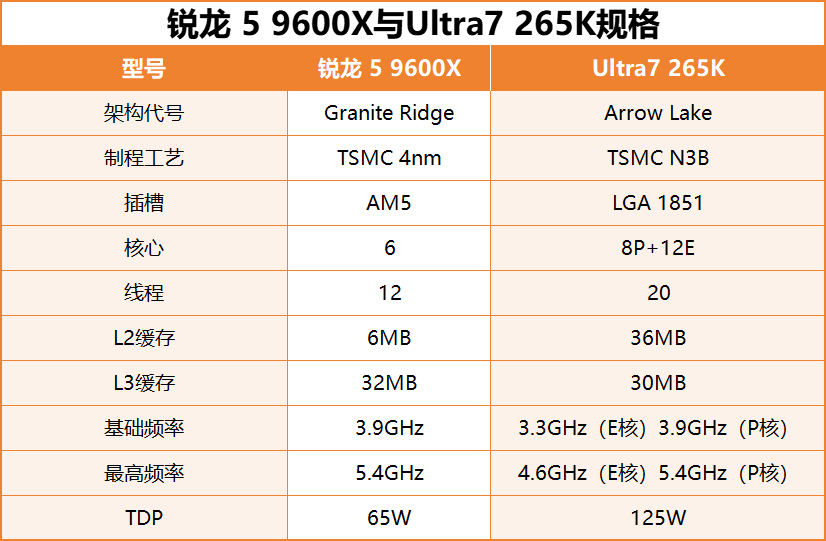 雙十一裝機(jī)“芯”選擇，銳龍5 9600X游戲完勝酷睿U7 265K