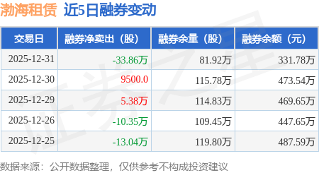 渤海租賃：12月31日融資買入3906.88萬元，融資融券余額9.34億元