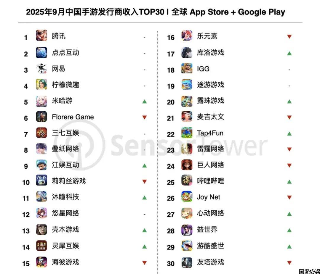 玩家越不花錢，小游戲越賺錢？