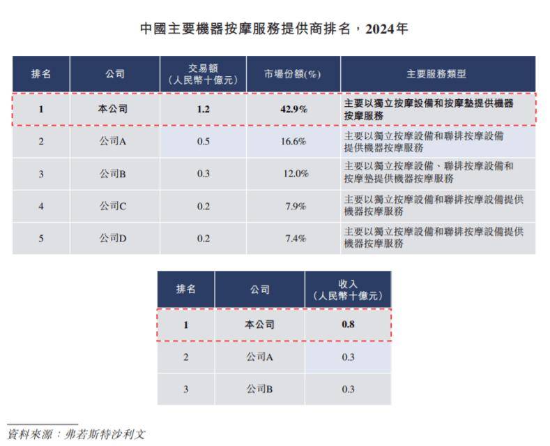 足療店噩夢(mèng)！中國(guó)共享按摩椅大王，一年進(jìn)賬8個(gè)億