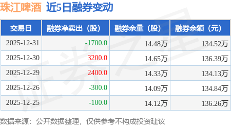 珠江啤酒：12月31日融資凈買入38.25萬元，連續(xù)3日累計(jì)凈買入818.48萬元