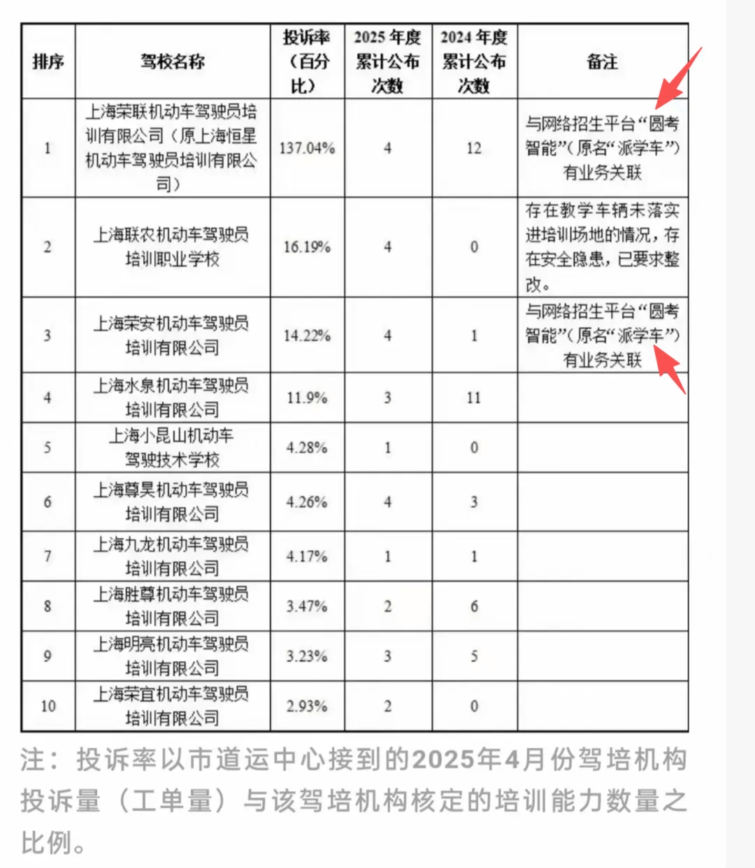 起底互聯(lián)網(wǎng)駕校“派學(xué)車”：低價引流藏陷阱、拖欠駕校帶教費，公司被執(zhí)行超四千萬元