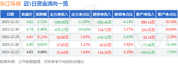 東江環(huán)保（002672）12月31日主力資金凈賣(mài)出599.68萬(wàn)元