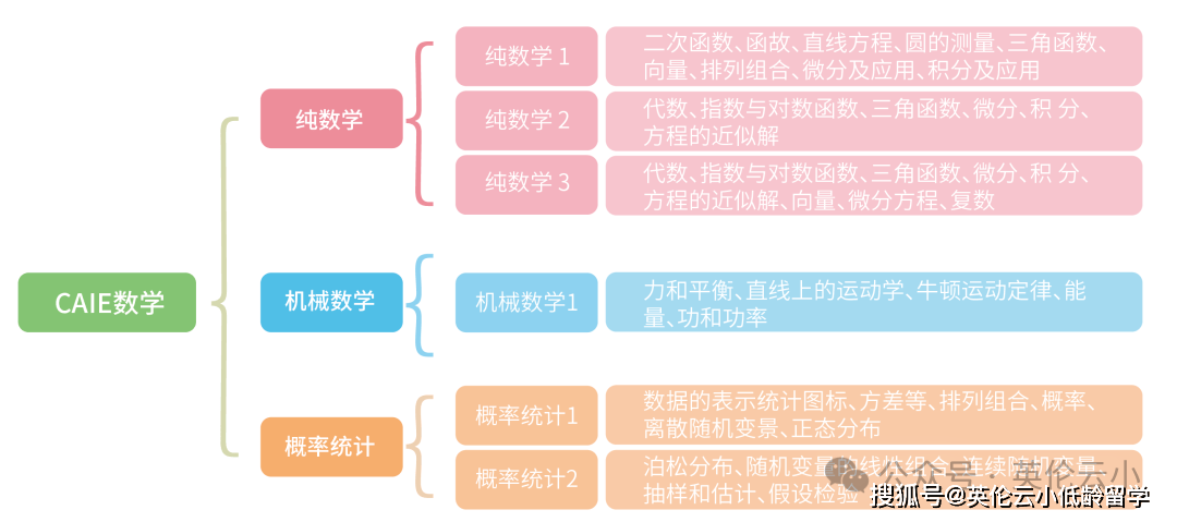 A-Level數(shù)學(xué)學(xué)什么？A-level數(shù)學(xué)對應(yīng)中國高中數(shù)學(xué)幾年級？和國內(nèi)數(shù)學(xué)差別大嗎？