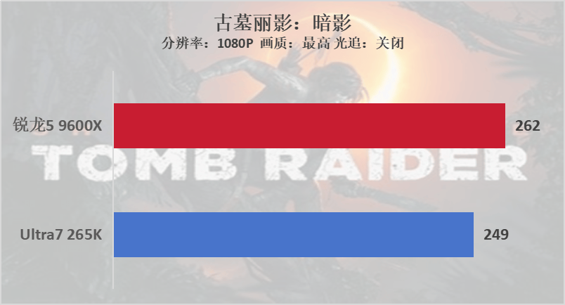 雙十一裝機(jī)“芯”選擇，銳龍5 9600X游戲完勝酷睿U7 265K