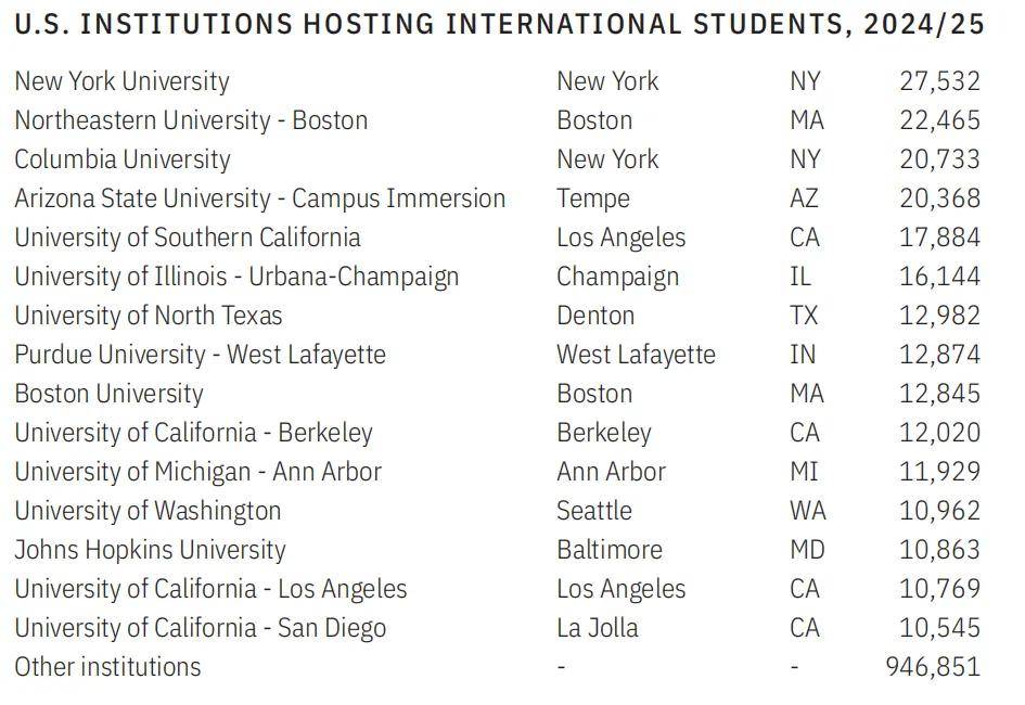 2025國(guó)際生人數(shù)最多的美國(guó)大學(xué)TOP10！