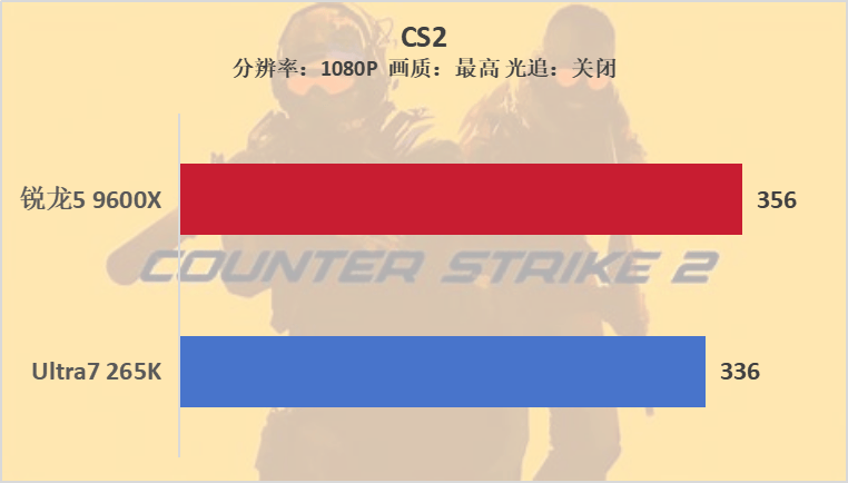 雙十一裝機(jī)“芯”選擇，銳龍5 9600X游戲完勝酷睿U7 265K
