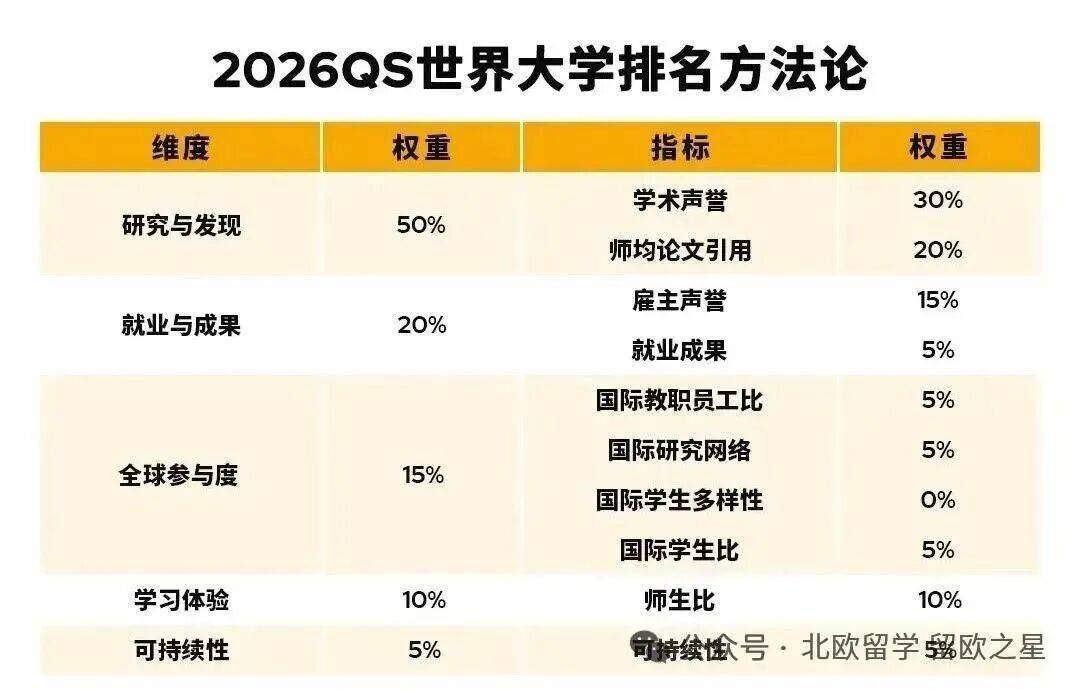 2026歐洲留學(xué)|最新QS世界大學(xué)排名【北歐篇】，名校全覆蓋~