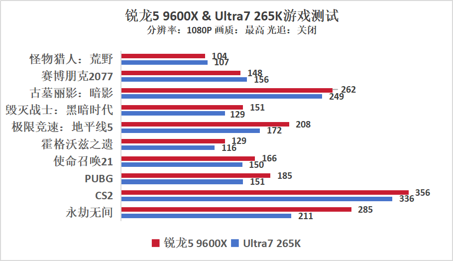 雙十一裝機(jī)“芯”選擇，銳龍5 9600X游戲完勝酷睿U7 265K
