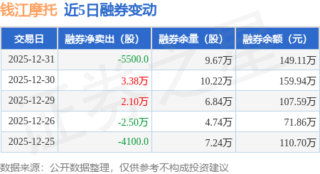 錢江摩托：12月31日融資買入770.31萬元，融資融券余額2.3億元