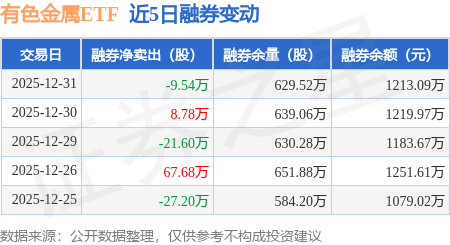 有色金屬ETF：12月31日融資買入7167.28萬元，融資融券余額4.33億元