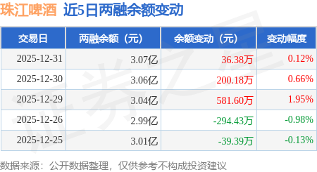 珠江啤酒：12月31日融資凈買入38.25萬元，連續(xù)3日累計(jì)凈買入818.48萬元