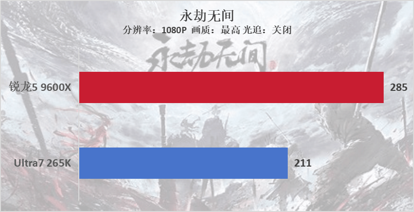 雙十一裝機(jī)“芯”選擇，銳龍5 9600X游戲完勝酷睿U7 265K