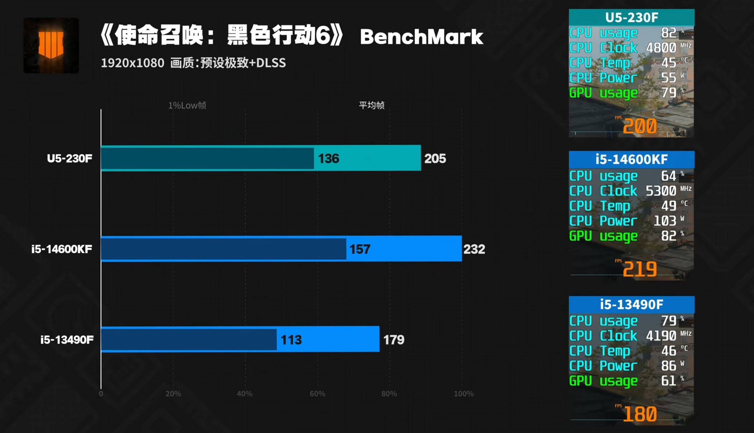 原創(chuàng)誰(shuí)還買上代i5？Ultra5千元神U實(shí)測(cè)碾壓，搭迫擊炮主板裝機(jī)黨狂喜