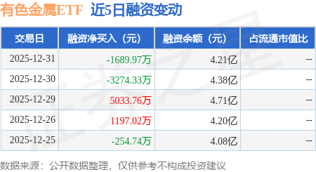 有色金屬ETF：12月31日融資買(mǎi)入7167.28萬(wàn)元，融資融券余額4.33億元