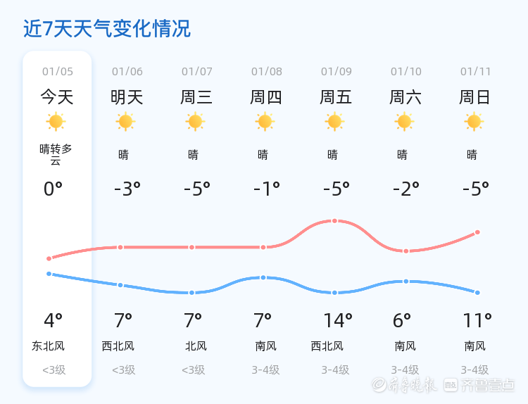 聊城迎來小寒節(jié)氣 天氣晴轉(zhuǎn)多云