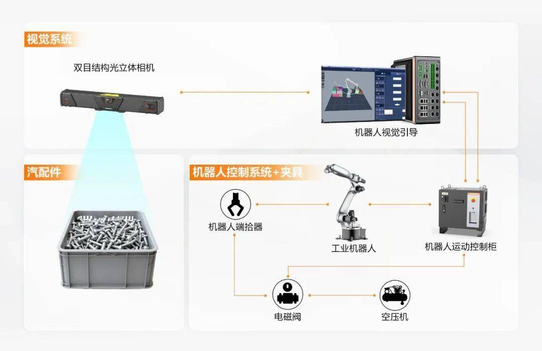 汽配生產(chǎn) 柔性應(yīng)對(duì) | ?？禉C(jī)器人3D視覺賦能汽配智造