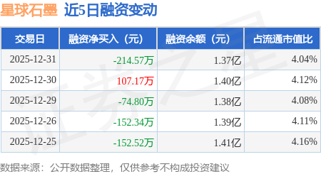 星球石墨：12月31日融資買(mǎi)入48.53萬(wàn)元，融資融券余額1.37億元