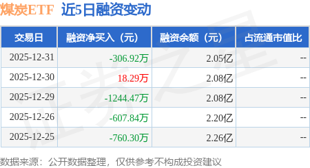 煤炭ETF：12月31日融資買(mǎi)入2384.58萬(wàn)元，融資融券余額2.1億元