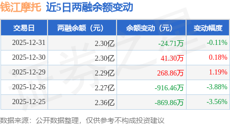 錢江摩托：12月31日融資買入770.31萬元，融資融券余額2.3億元