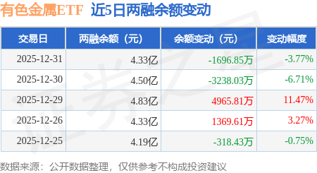 有色金屬ETF：12月31日融資買入7167.28萬元，融資融券余額4.33億元