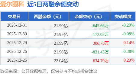 愛爾眼科：12月31日融資買入3213.43萬元，融資融券余額21.9億元