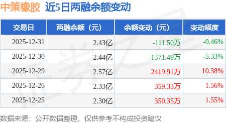 中策橡膠：12月31日融券賣出200股，融資融券余額2.43億元