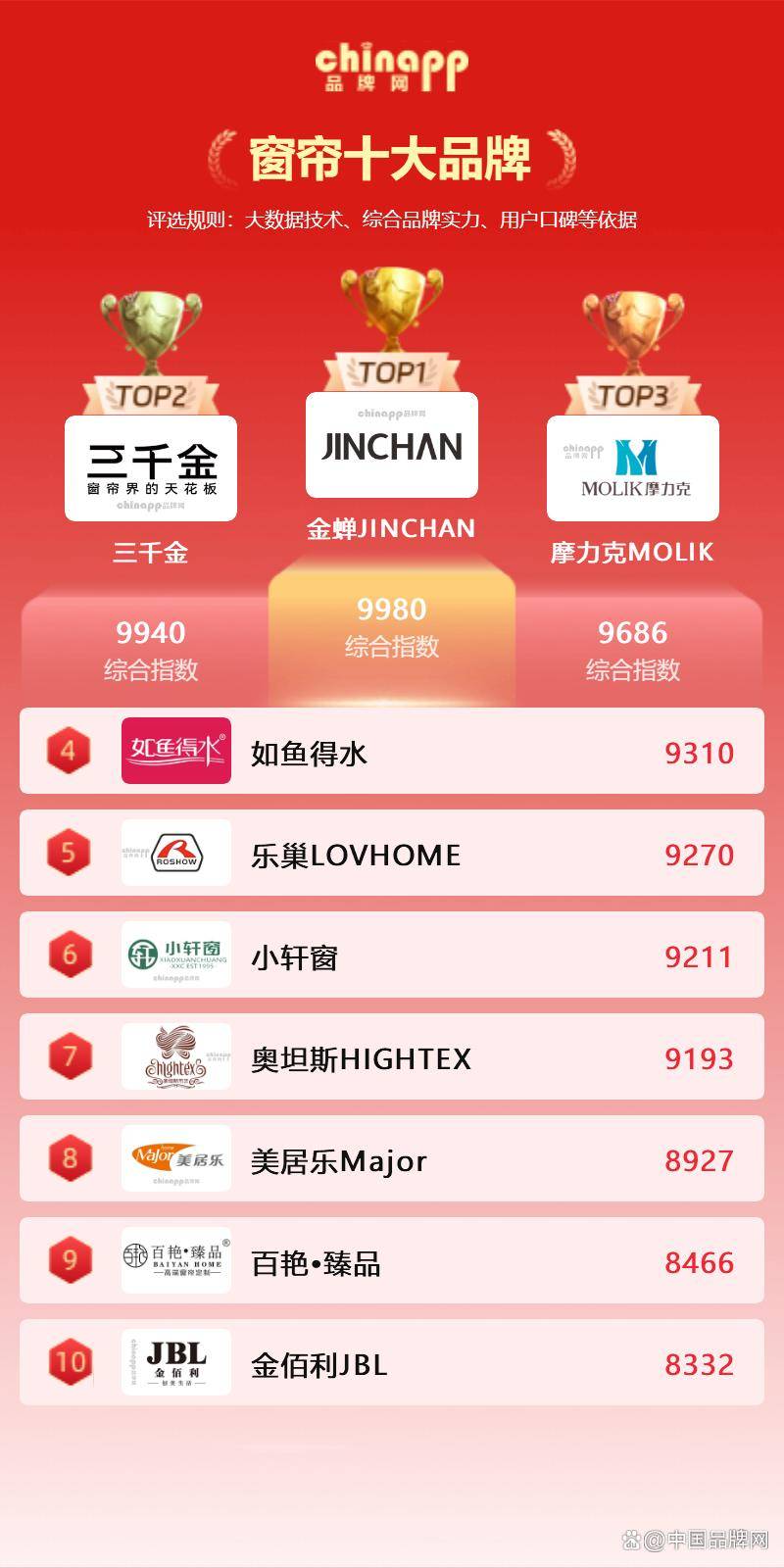 2026窗簾十大品牌 窗簾品牌TOP10名單 窗簾應(yīng)該選什么品牌什么廠家？