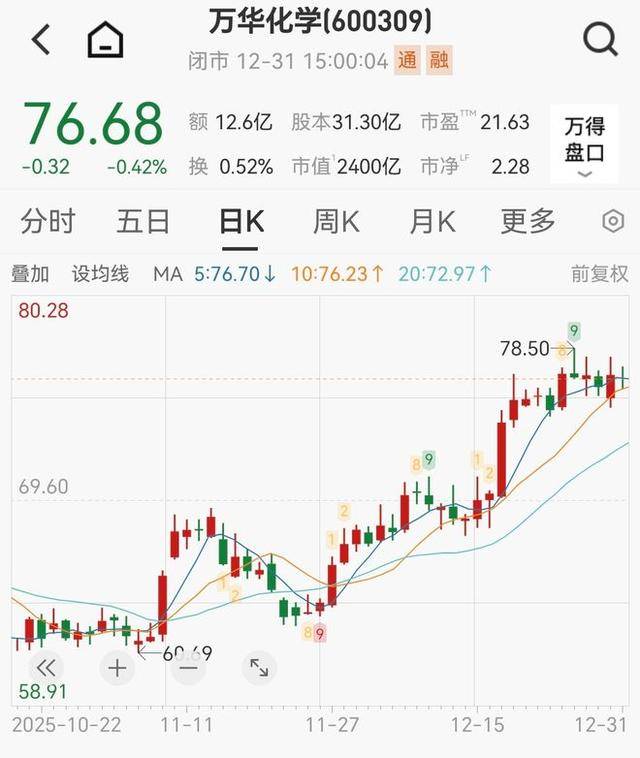 2400億化工茅宣布漲價