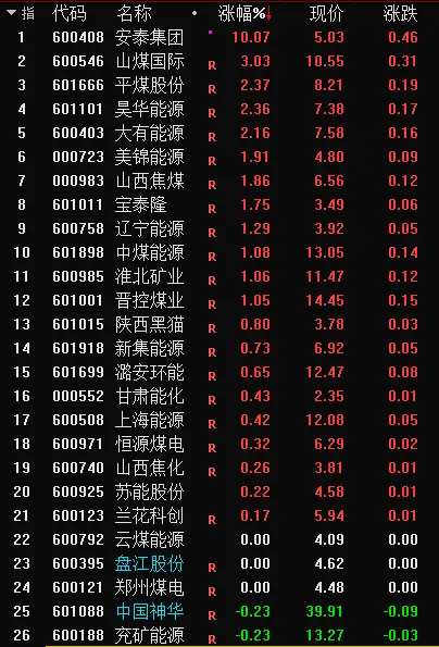 煤炭板塊走強(qiáng) 21家煤炭股收漲