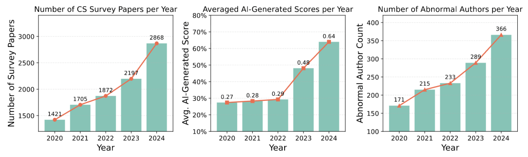 arXiv開始拒收綜述論文了？「論文DDoS」這事，這篇NeurIPS論文早有討論