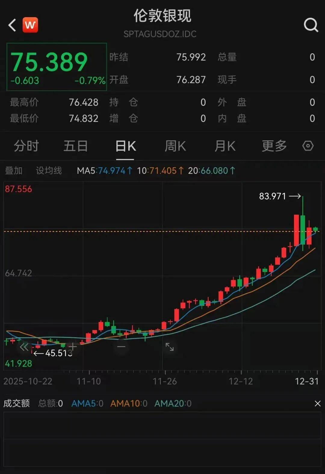 貴金屬，集體反彈