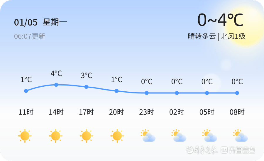 聊城迎來小寒節(jié)氣 天氣晴轉多云